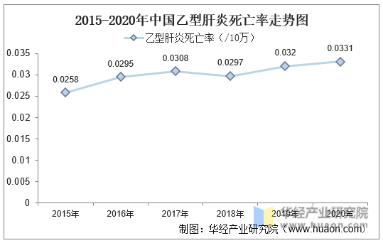 2015-2020年中国乙型肝炎死亡率走势图