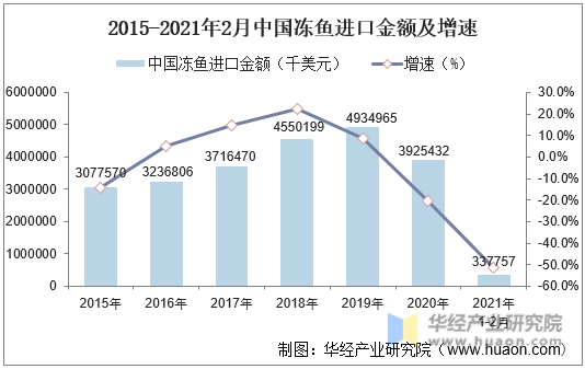 2015-2021年2月中国冻鱼进口金额及增速
