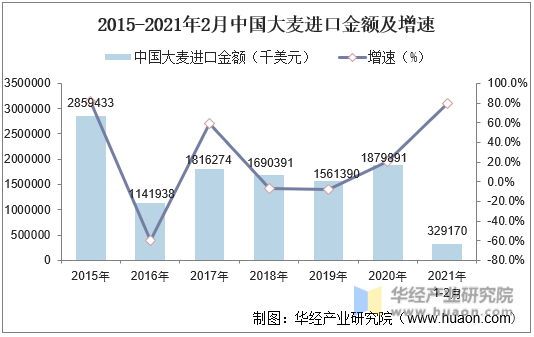 2015-2021年2月中国大麦进口金额及增速