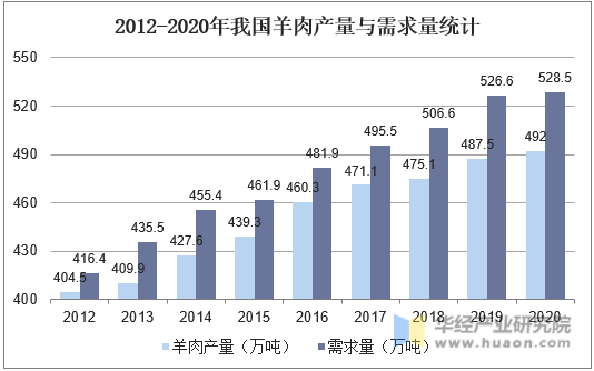 2012-2020年我国羊肉产量与需求量统计