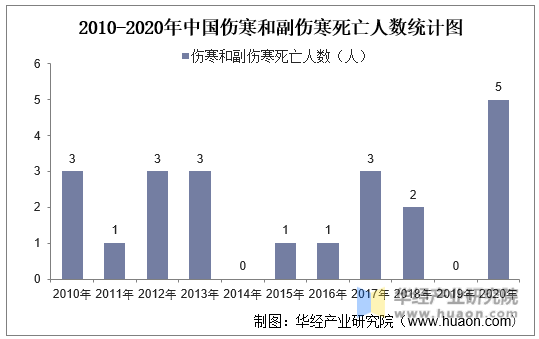 2010-2020年中国伤寒和副伤寒死亡人数统计图
