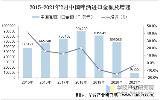 2015-2021年2月中国啤酒进口金额及增速