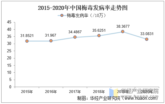 2015-2020年中国梅毒发病率走势图