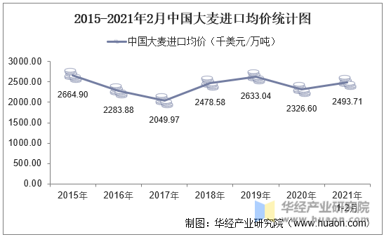 2015-2021年2月中国大麦进口均价统计图