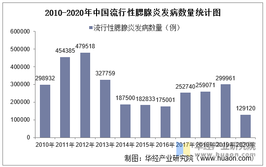 2010-2020年中国流行性脑脊髓膜炎发病数量统计图