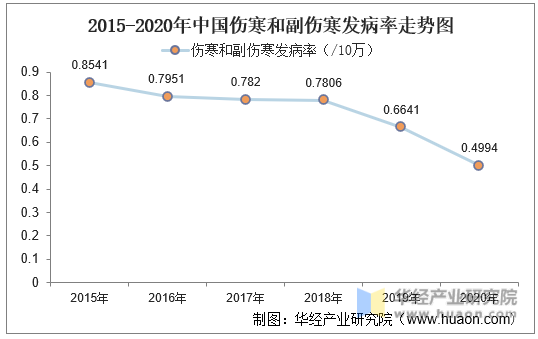 2015-2020年中国伤寒和副伤寒发病率走势图