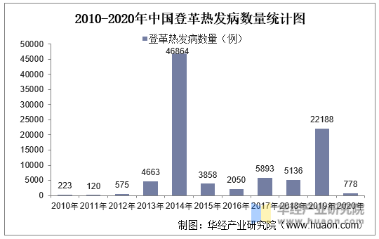 2010-2020年中国登革热发病数量统计图