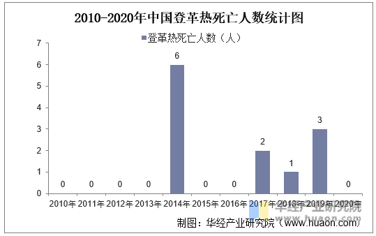 2010-2020年中国登革热死亡人数统计图