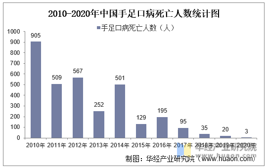 2010-2020年中国手足口病死亡人数统计图