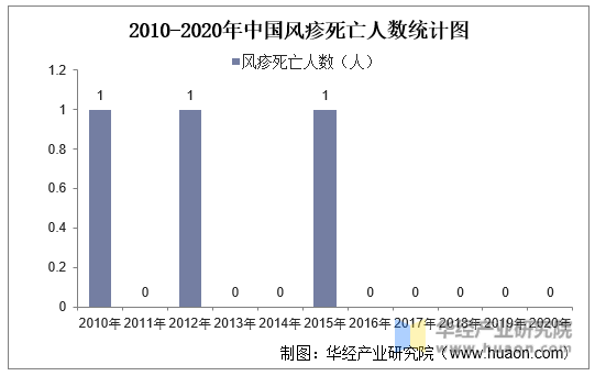 2010-2020年中国风疹死亡人数统计图