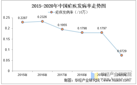 2015-2020年中国疟疾发病率走势图