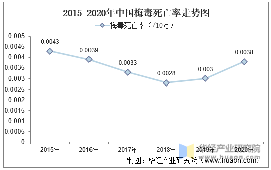 2015-2020年中国梅毒死亡率走势图