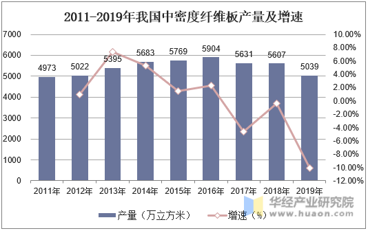 2011-2019年我国中密度纤维板产量及增速