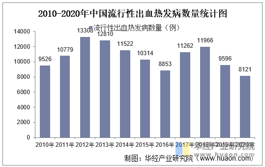 2010-2020年中国流行性出血热发病数量统计图