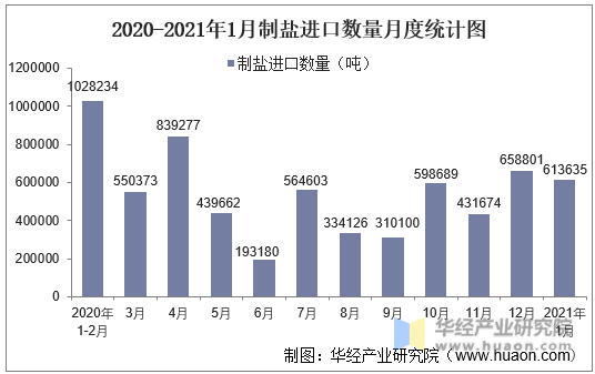 2020-2021年1月中国制盐进口数量月度统计图