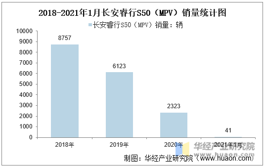 2018-2021年1月长安睿行S50（MPV）销量统计图