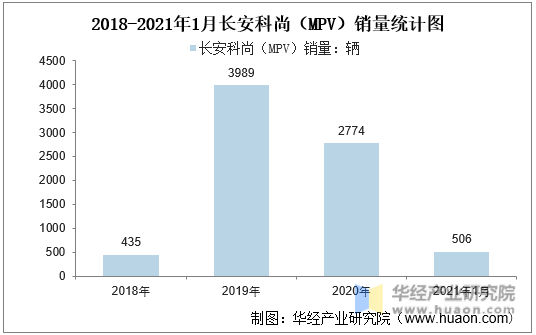 2018-2021年1月长安科尚（MPV）销量统计图
