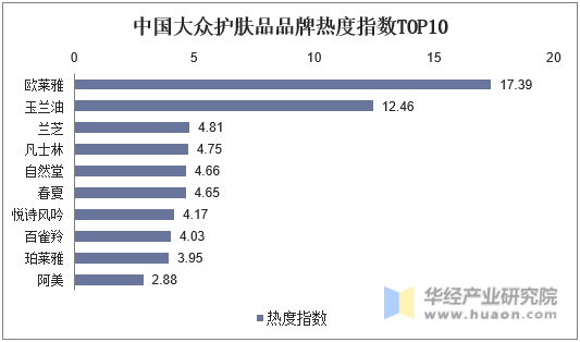 中国大众护肤品品牌热度指数TOP10