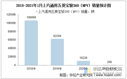 2018-2021年1月上汽通用五菱宝骏360（MPV）销量统计图