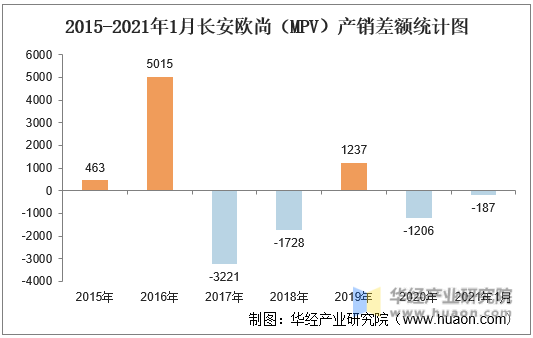 2015-2021年1月长安欧尚（MPV）产销差额统计图