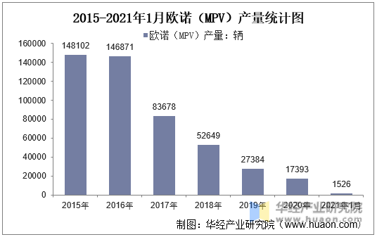 2015-2021年1月长安欧诺（MPV）产量统计图