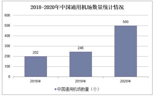 2018-2020年中国通用机场数量统计情况