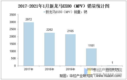 2017-2021年1月新龙马EX80（MPV）销量统计图