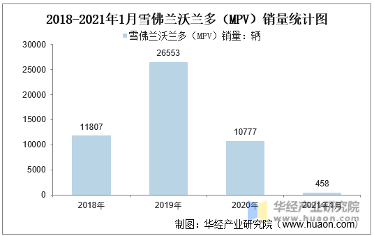 2018-2021年1月雪佛兰沃兰多（MPV）销量统计图