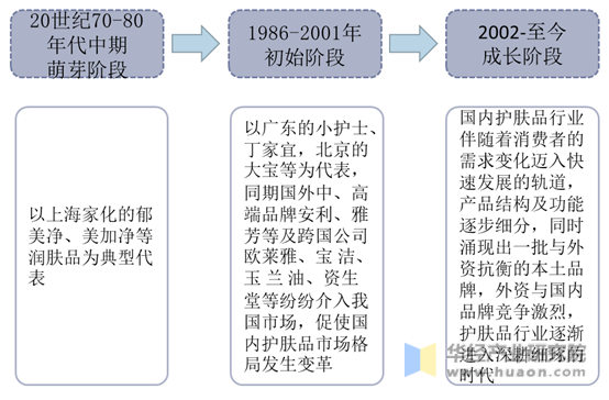 中国护肤品行业发展历程