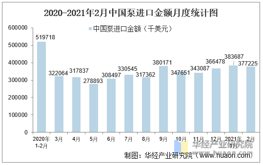 2020-2021年2月中国泵进口金额月度统计图