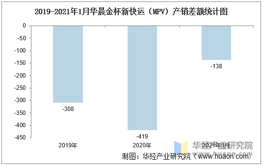 2019-2021年1月华晨金杯新快运（MPV）产销差额统计图