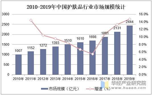 2010-2019年中国护肤品行业市场规模统计