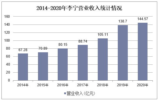 2014-2020年李宁营业收入统计情况