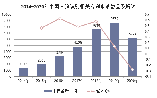 2014-2020年中国人脸识别相关专利申请数量及增速