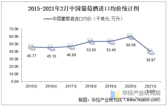 2015-2021年2月中国葡萄酒进口均价统计图