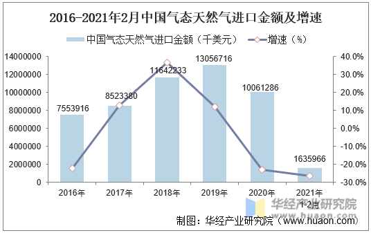 2015-2021年2月中国气态天然气进口金额及增速