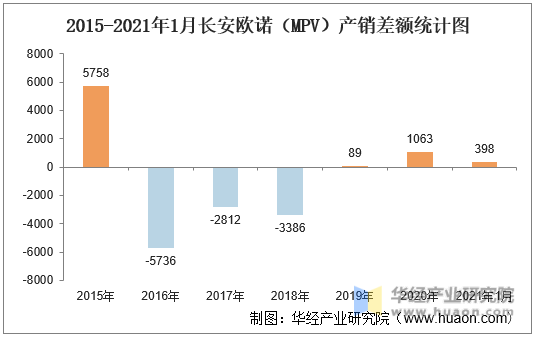 2015-2021年1月长安欧诺（MPV）产销差额统计图