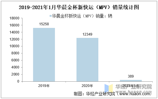 2019-2021年1月华晨金杯新快运（MPV）销量统计图
