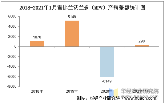 2018-2021年1月雪佛兰沃兰多（MPV）产销差额统计图