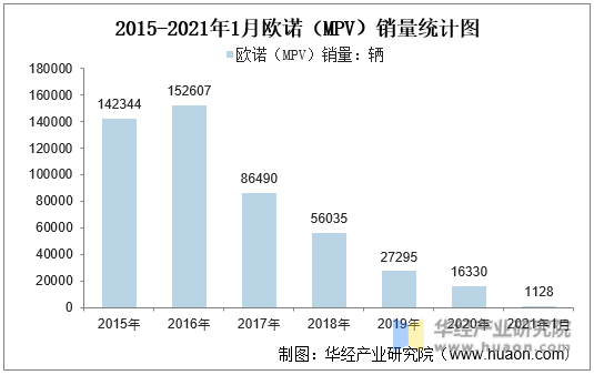 2015-2021年1月长安欧诺（MPV）销量统计图