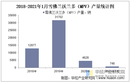 2018-2021年1月雪佛兰沃兰多（MPV）产量统计图