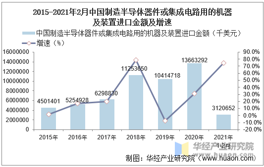 2015-2021年2月中国制造半导体器件或集成电路用的机器及装置进口金额及增速