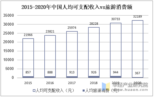 2015-2020年中国人均可支配收入vs旅游消费额