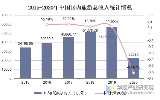 2015-2020年中国国内旅游行业总收入统计情况