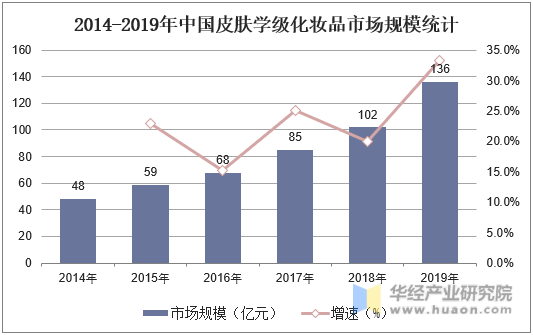 2014-2019年中国皮肤学级化妆品市场规模统计