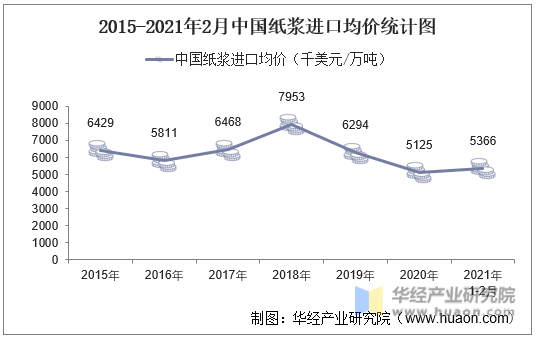 2015-2021年2月中国纸浆进口均价统计图