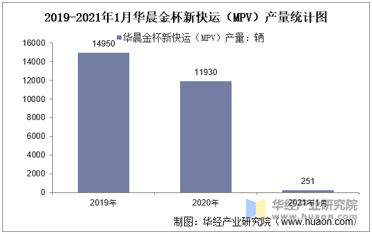 2019-2021年1月华晨金杯新快运（MPV）产量统计图