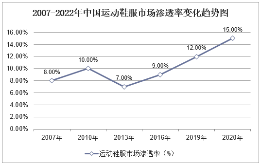 2007-2022年中国运动鞋服市场渗透率变化趋势图