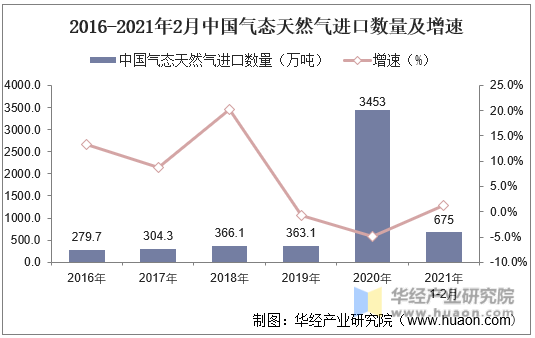 2015-2021年2月中国气态天然气进口数量及增速