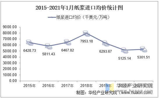 2015-2021年1月中国纸浆进口均价统计图